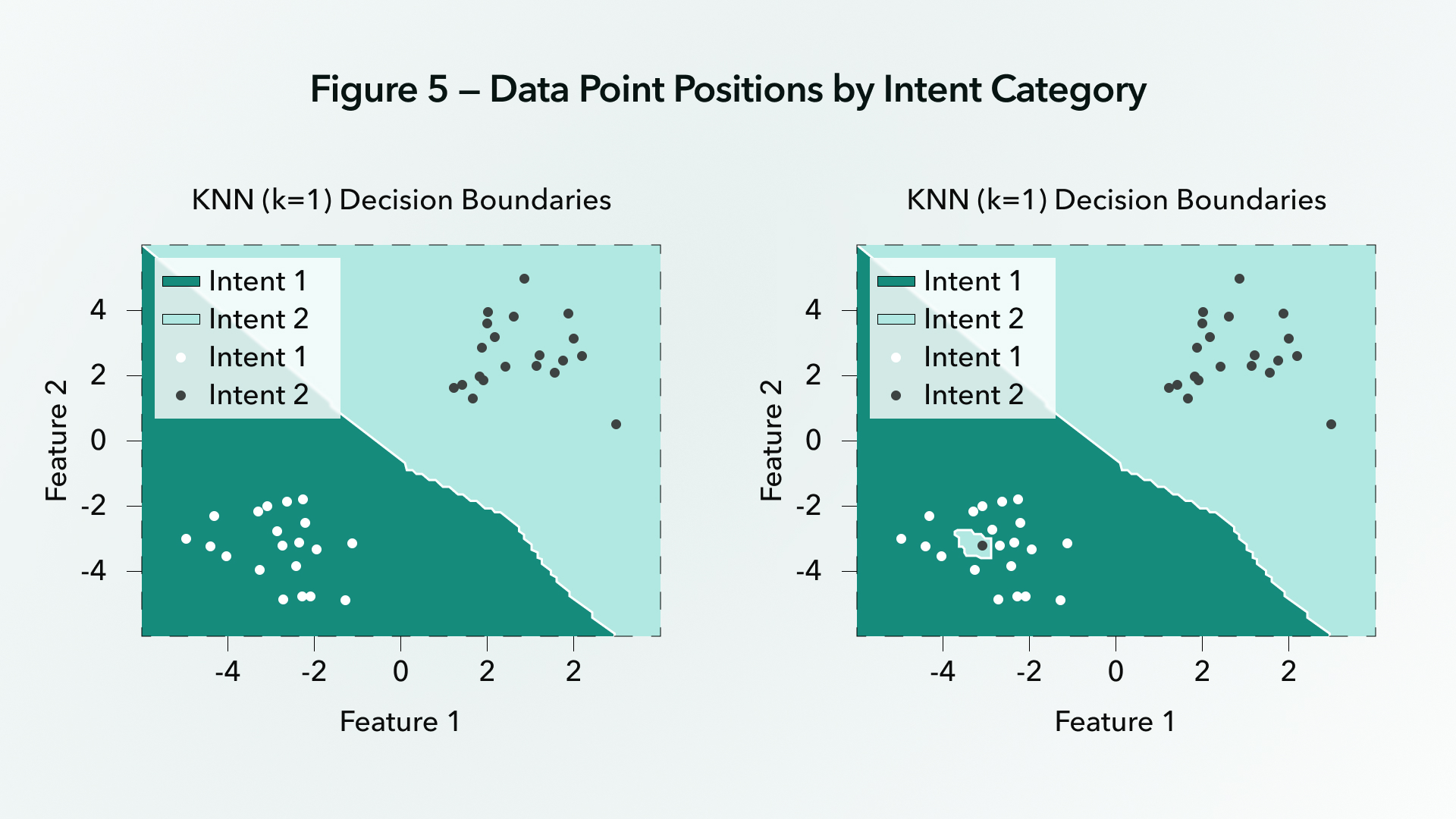 Two-part graph showing what happens when a data point from one intent category ends up in the embedding space of a different intent category.